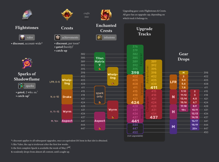 Highest item level in wow