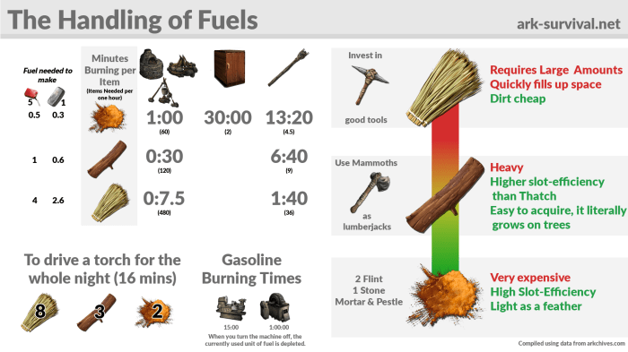 Ark survival evolved fuel