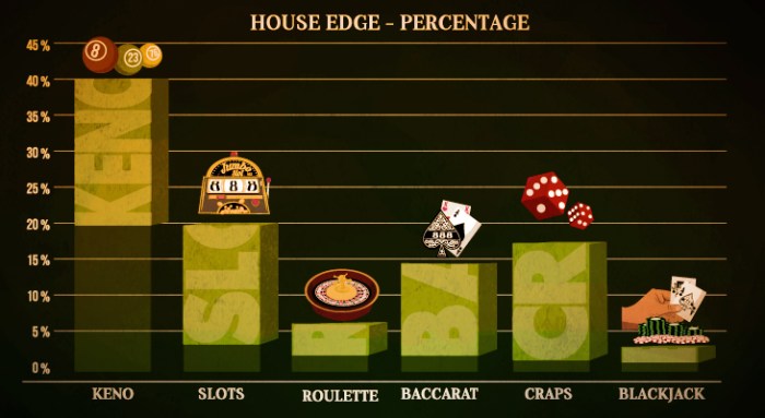 Edge house casino games lowest extract bonus ways smart use source