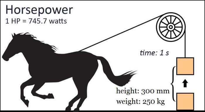 Strength of a horse