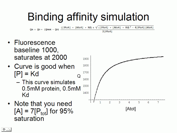Kd binding plot estimation graphical