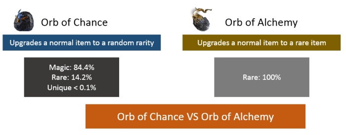 Poe chance orb odds