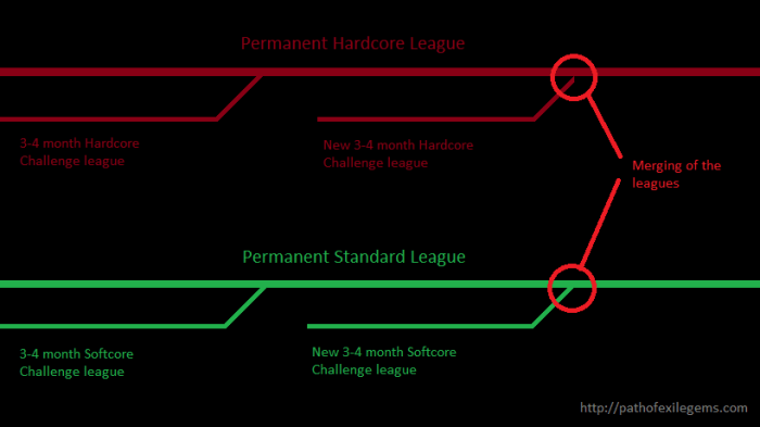 Poe seven league step