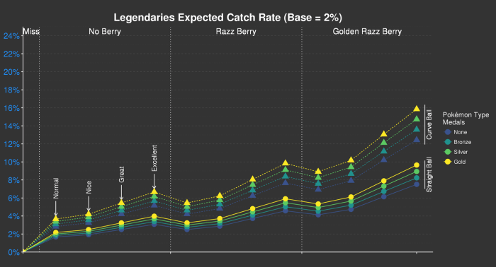 Pokemon go catch rate