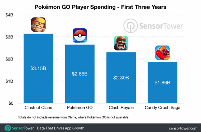 Pokemon go trade costs