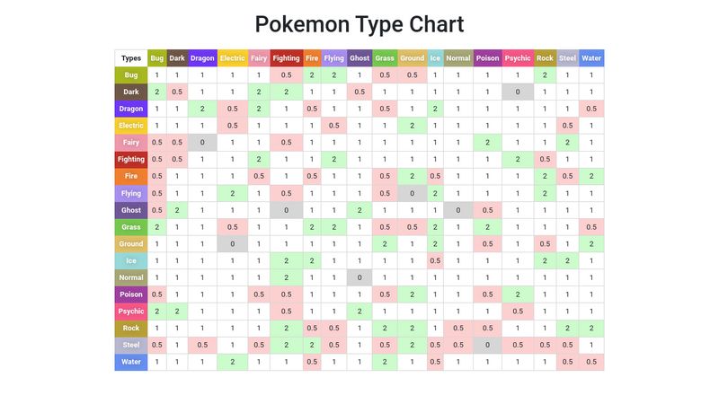 Dual type pokemon chart