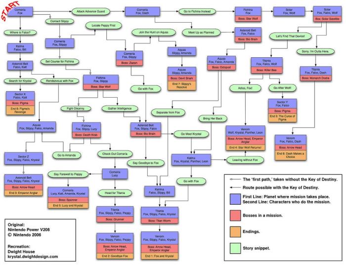 Quest faction main flowchart far fallout guide fo4 link errors fixed comments joining actually without go point managed saves paths