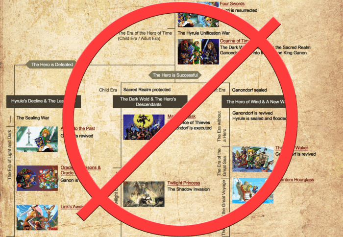 Zelda timeline with botw