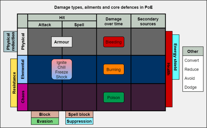 Poe non damage ailment