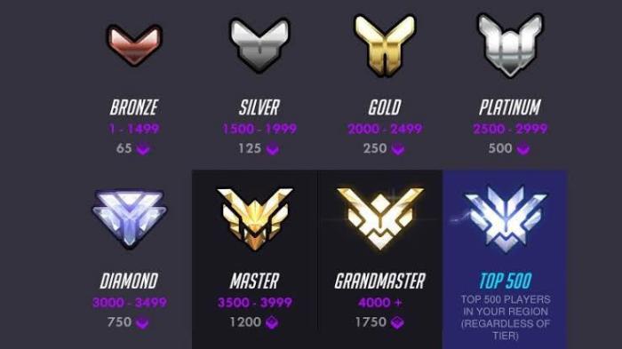 Highest level in ow
