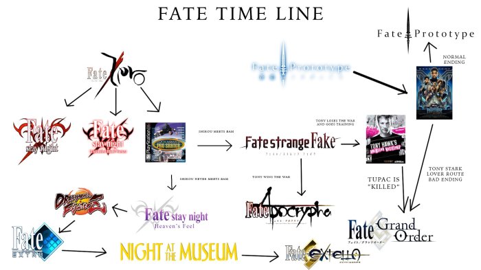 Flowchart fate stay night