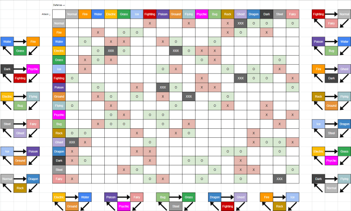 Dual type pokemon chart