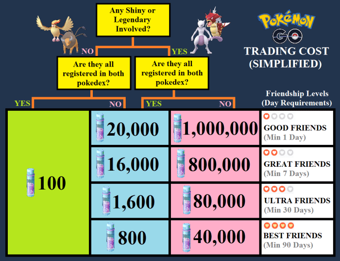 Trade stardust limits