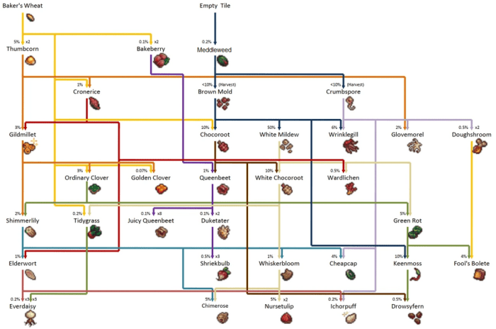 Cookie clicker plant chart