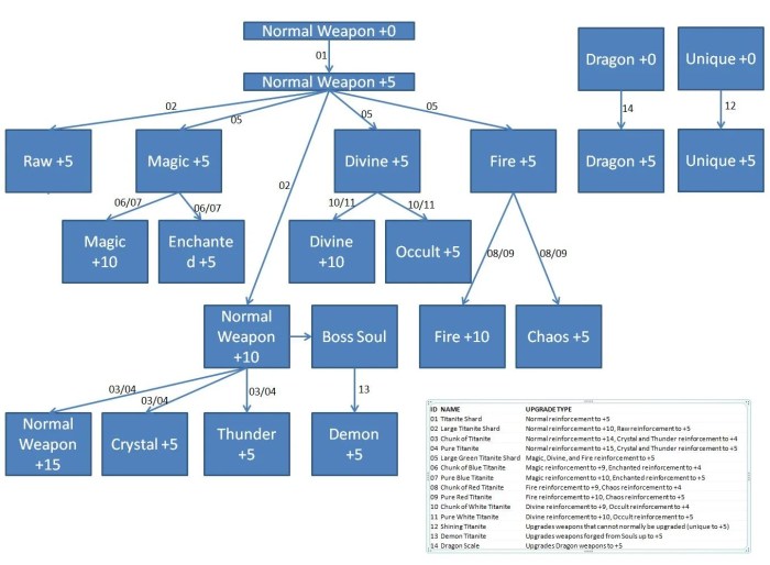 Demon souls upgrade paths