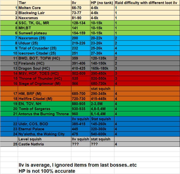 Highest item level in wow