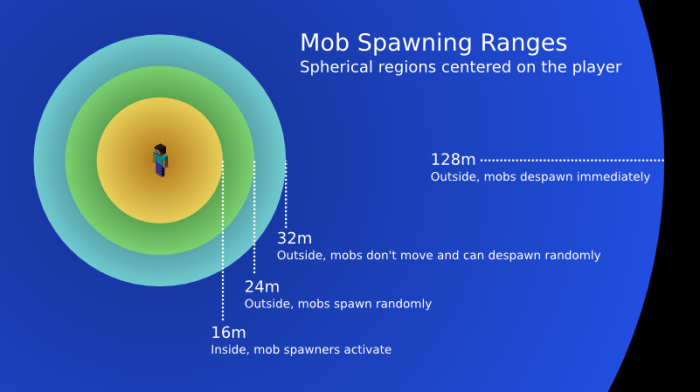 How far away do mobs spawn