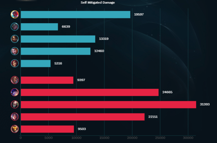 Self mitigated damage lol