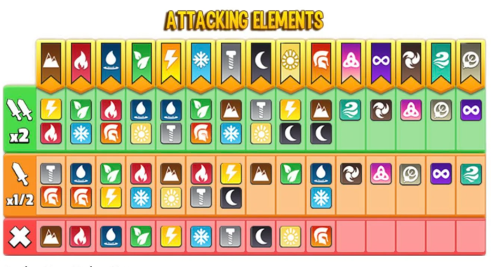 Element dragon city weaknesses chart strengths guide elements battle type pokemon table combat dragoncityguide dragons forums strength charts check choose