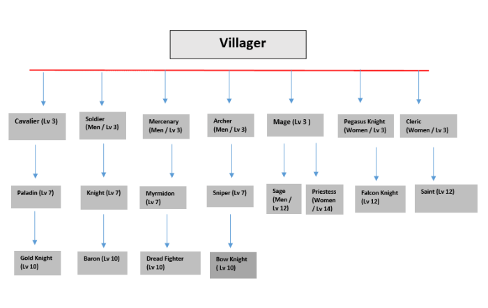 Class emblem fire echoes classes shadows chart valentia tree explained guide information stats rpg system