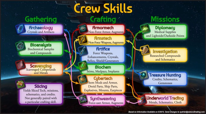 Crew skills crafting republic wars old star