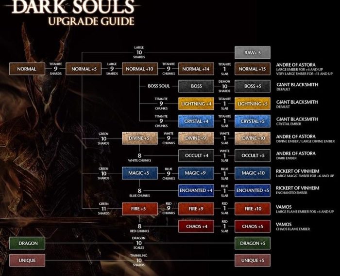 Demon souls upgrade paths