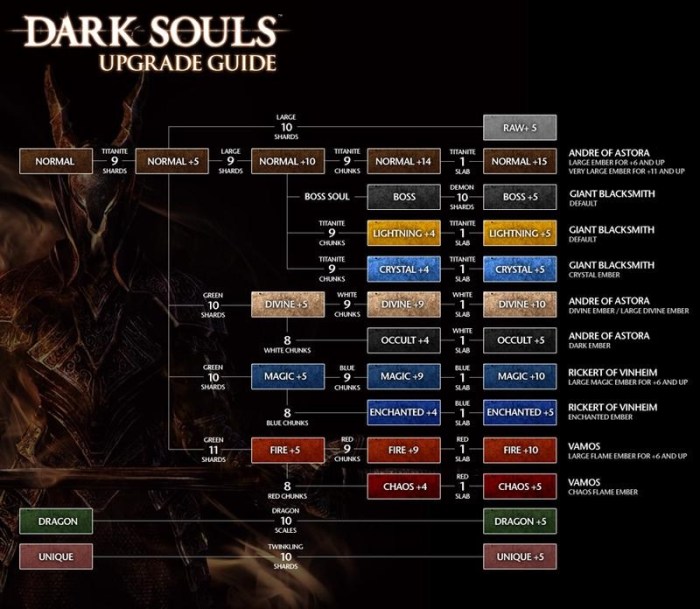 Demon souls upgrade paths