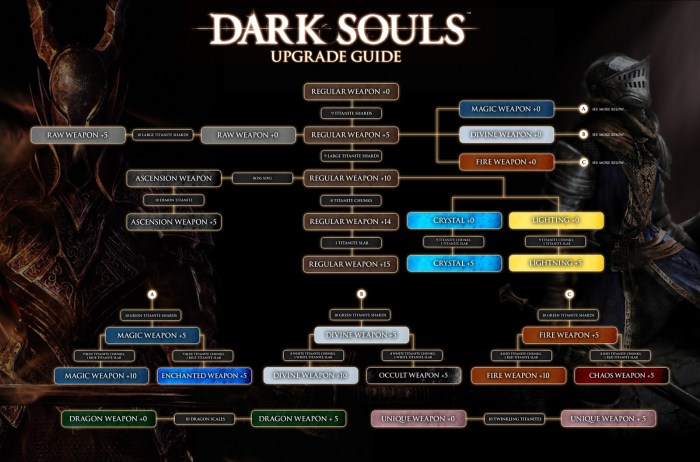 Demons souls upgrade paths