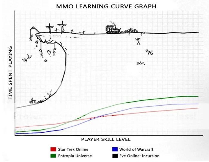 Eve online learning curve