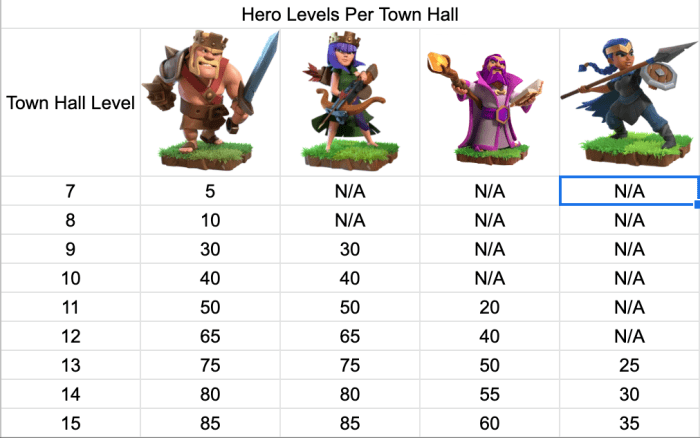 Hero levels clash of clans