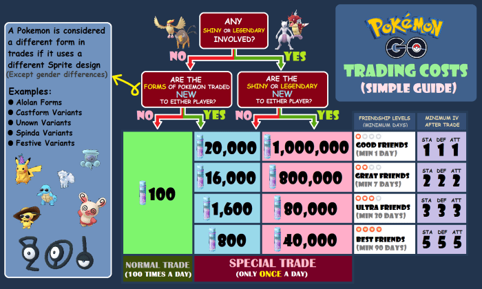 Special trades pokemon go