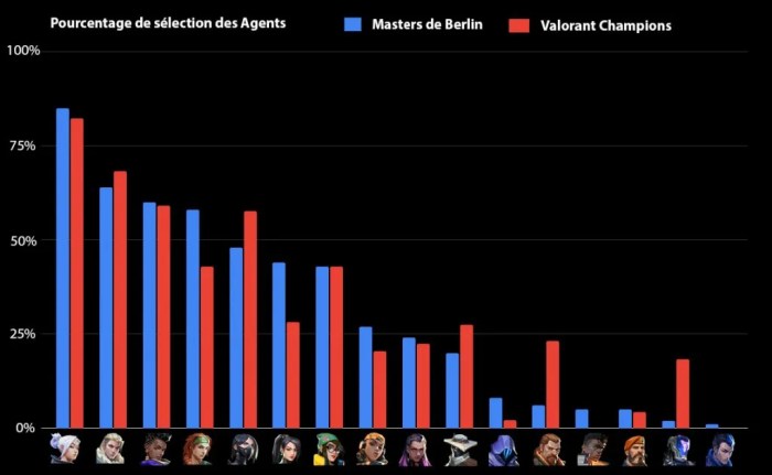 Highest ban rate champions